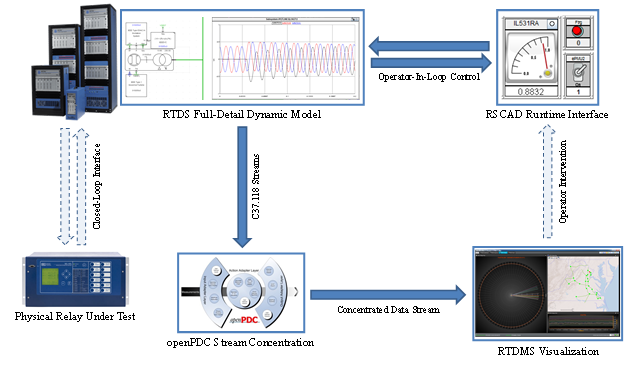 Real-time PMU Simulator for the Extra-high Voltage Grid 