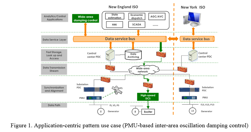 Future Data Architecture Research