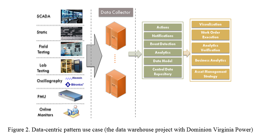 Future Data Architecture Research