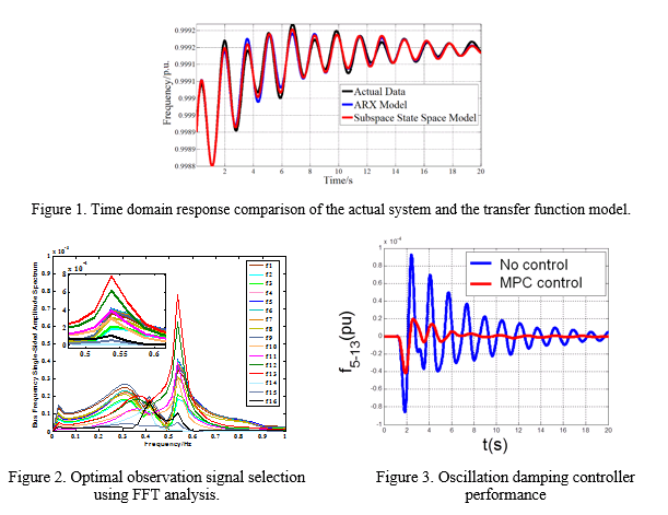 Data Driven Control 