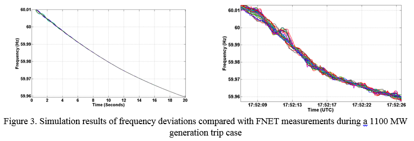 Dynamic Model Reduction 