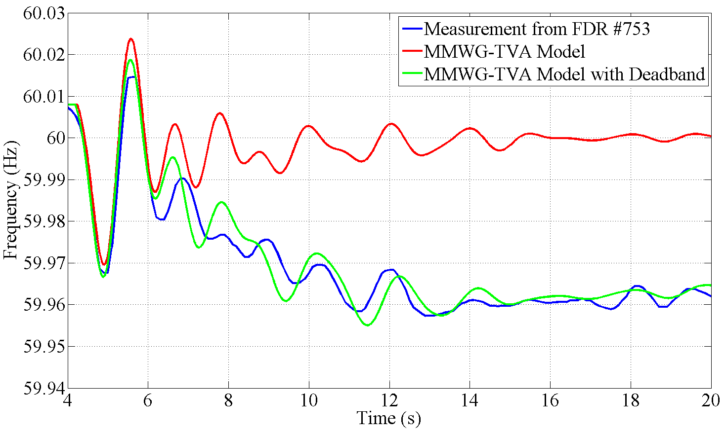  Model Validation Using FNET/GridEye Data