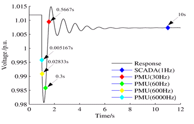 Dynamic Response Prediction Using Phasor Data Model 