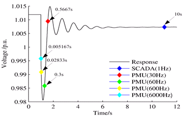 Dynamic Response 