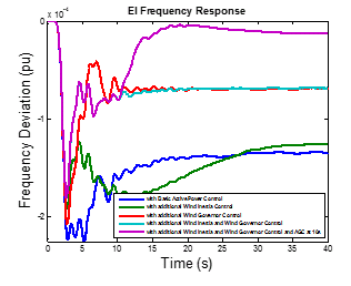  Wind and Solar Participation in Dynamic Frequency Regulation 